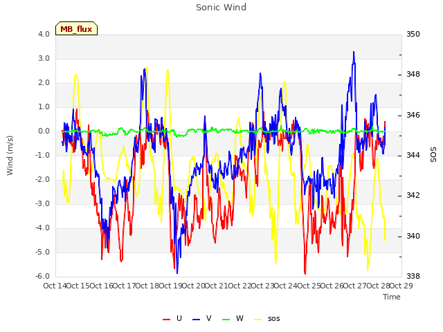 plot of Sonic Wind