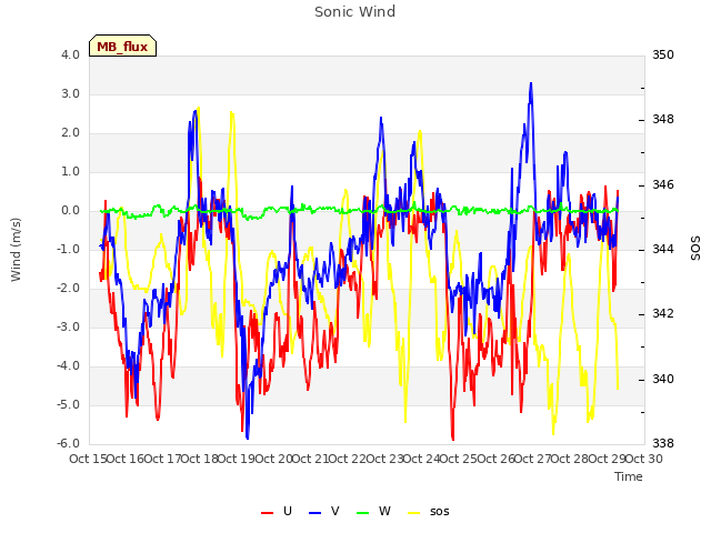 plot of Sonic Wind