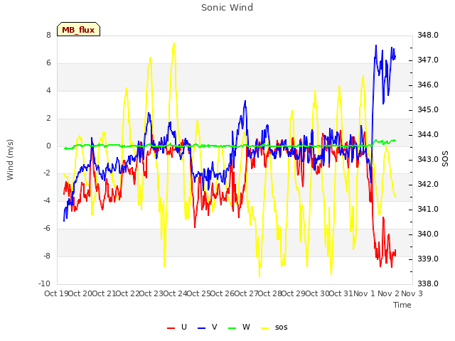 plot of Sonic Wind