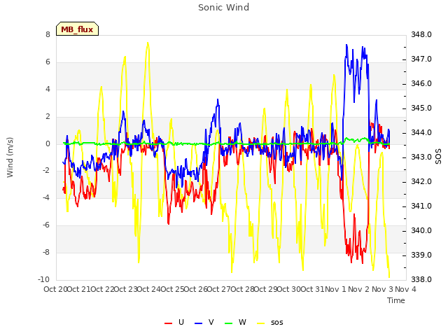 plot of Sonic Wind