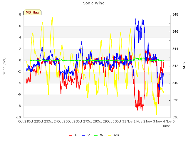 plot of Sonic Wind