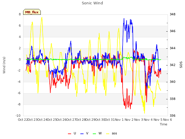 plot of Sonic Wind