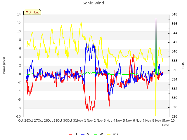 plot of Sonic Wind