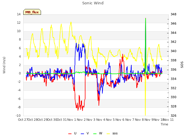 plot of Sonic Wind