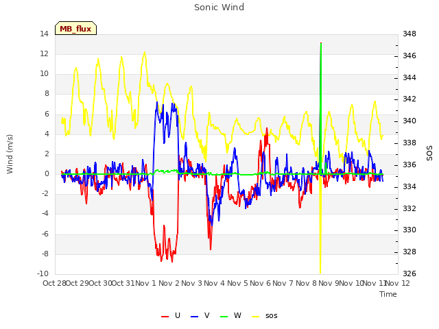 plot of Sonic Wind