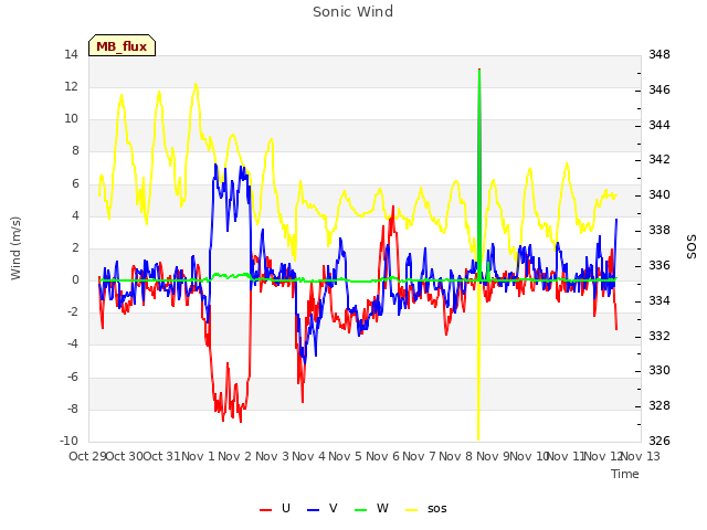 plot of Sonic Wind