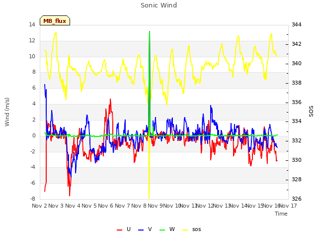 plot of Sonic Wind