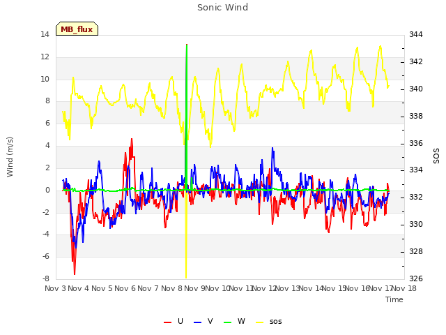 plot of Sonic Wind