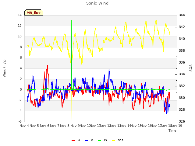 plot of Sonic Wind