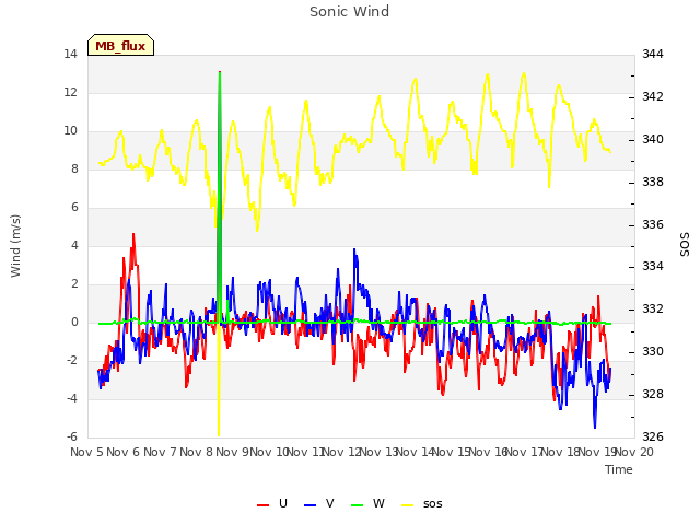 plot of Sonic Wind