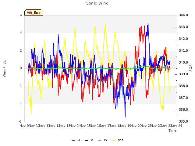 plot of Sonic Wind