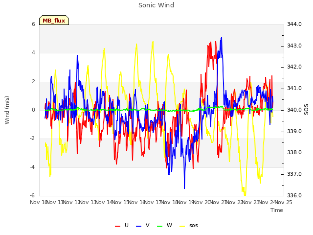 plot of Sonic Wind