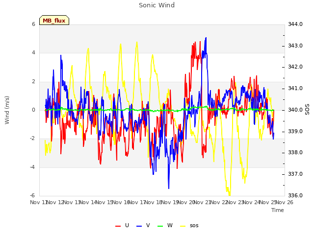 plot of Sonic Wind