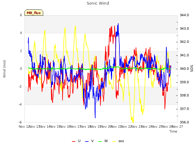 plot of Sonic Wind