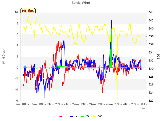 plot of Sonic Wind