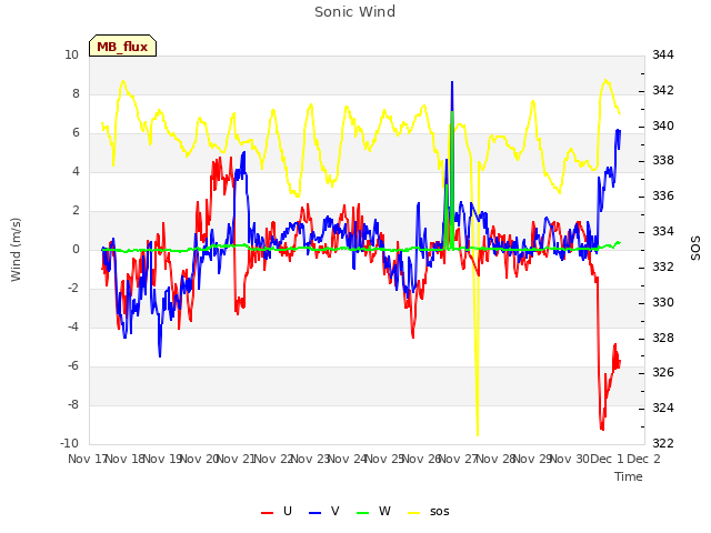 plot of Sonic Wind