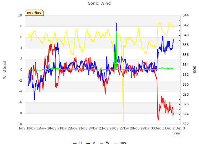 plot of Sonic Wind