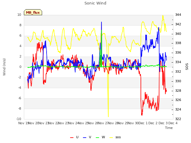 plot of Sonic Wind