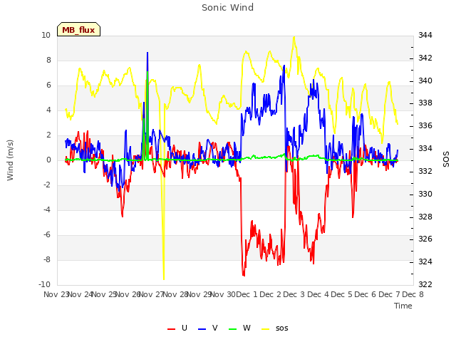 plot of Sonic Wind