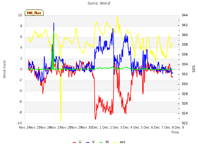 plot of Sonic Wind