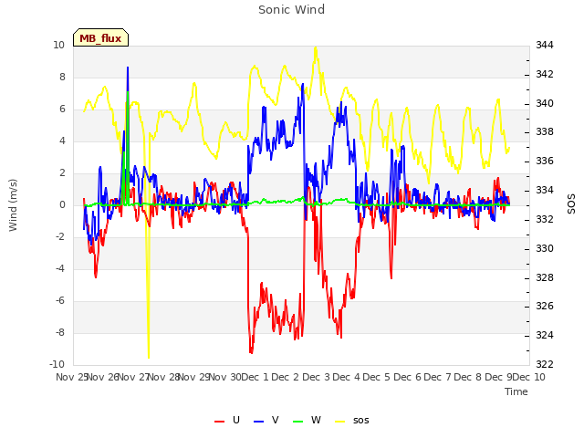 plot of Sonic Wind