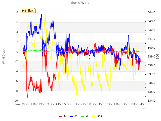 plot of Sonic Wind