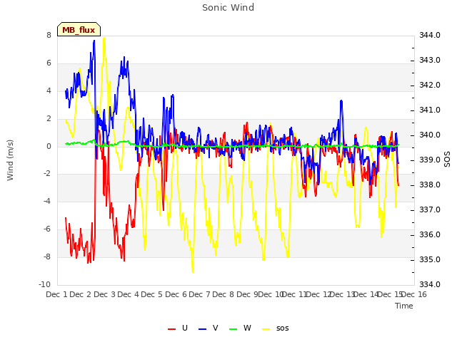 plot of Sonic Wind