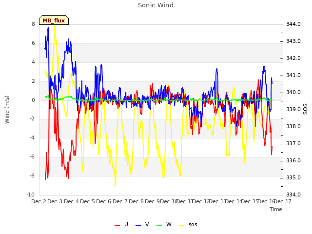 plot of Sonic Wind