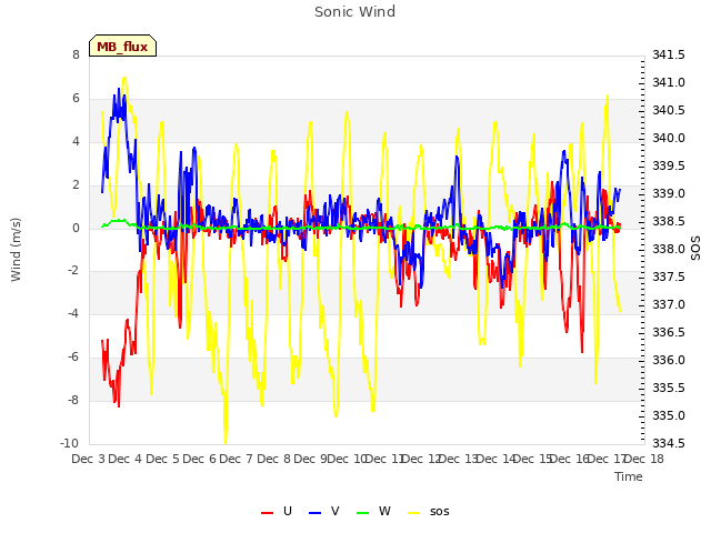 plot of Sonic Wind