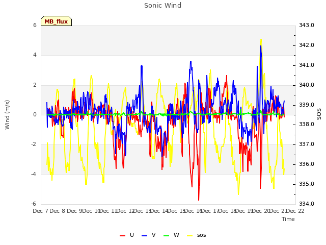 plot of Sonic Wind