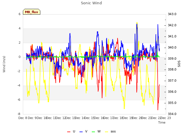 plot of Sonic Wind