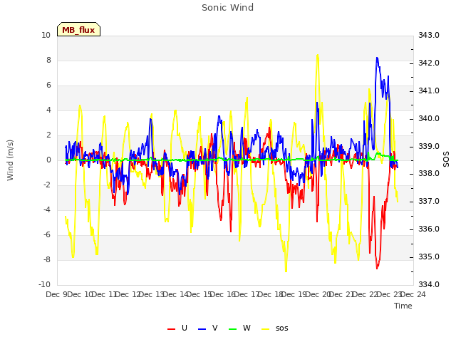 plot of Sonic Wind