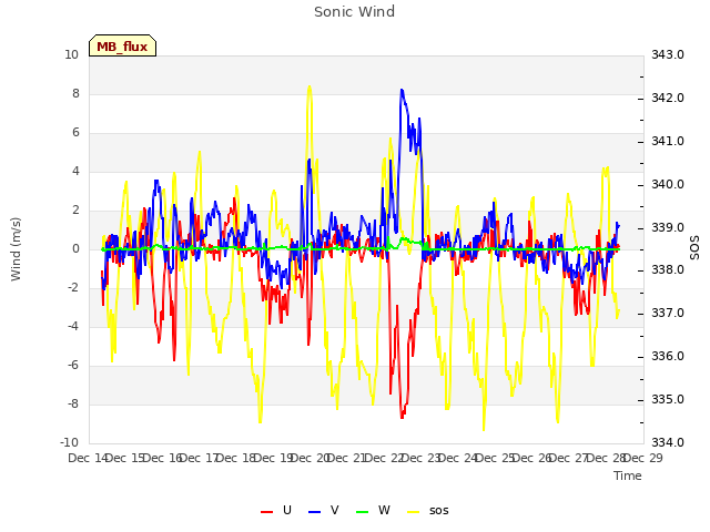 plot of Sonic Wind