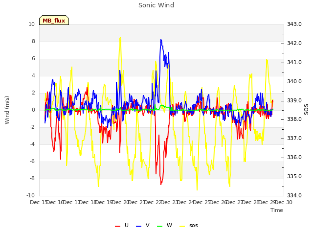 plot of Sonic Wind