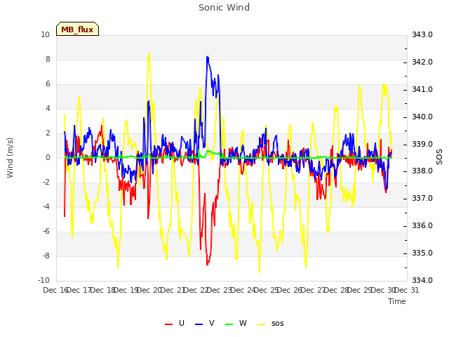 plot of Sonic Wind