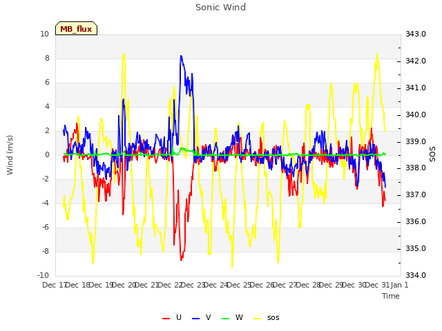 plot of Sonic Wind