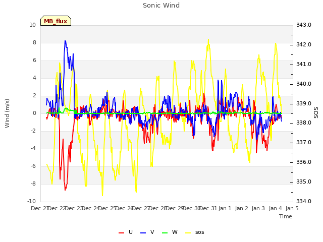 plot of Sonic Wind