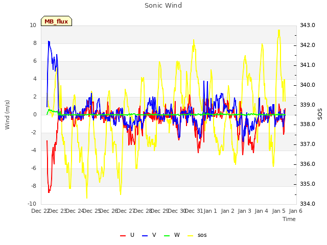 plot of Sonic Wind