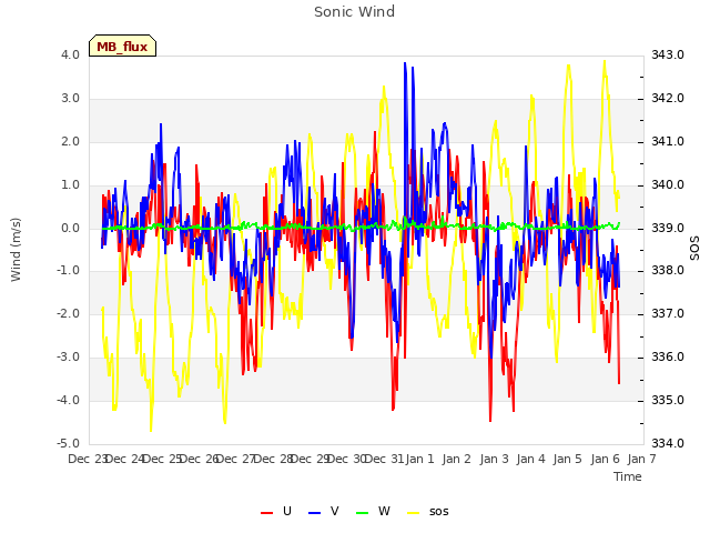 plot of Sonic Wind