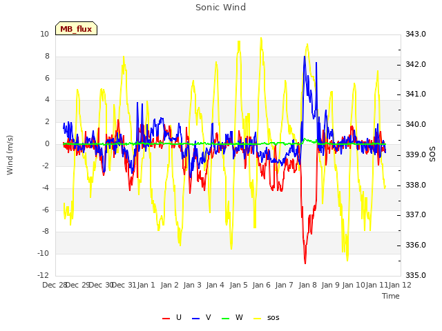 plot of Sonic Wind