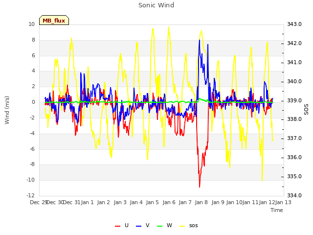 plot of Sonic Wind