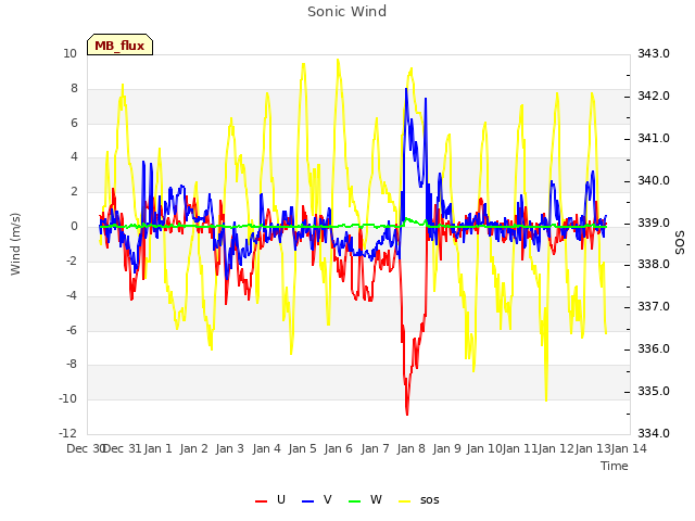 plot of Sonic Wind