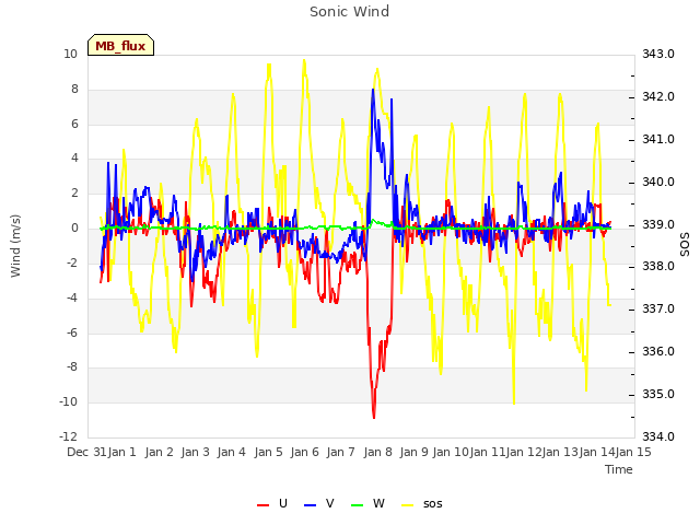 plot of Sonic Wind