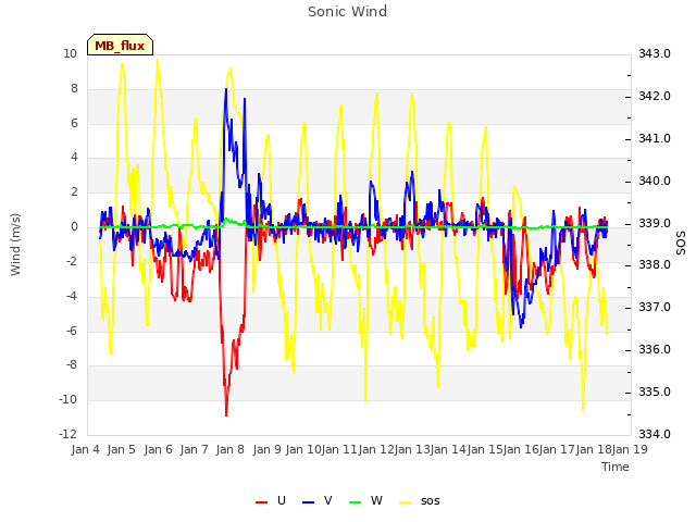 plot of Sonic Wind