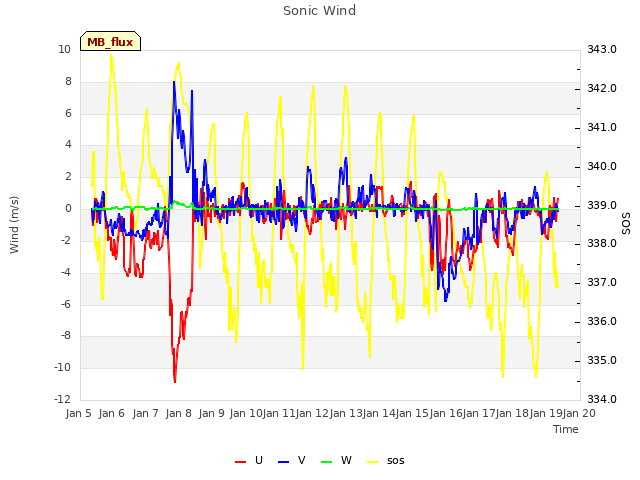 plot of Sonic Wind