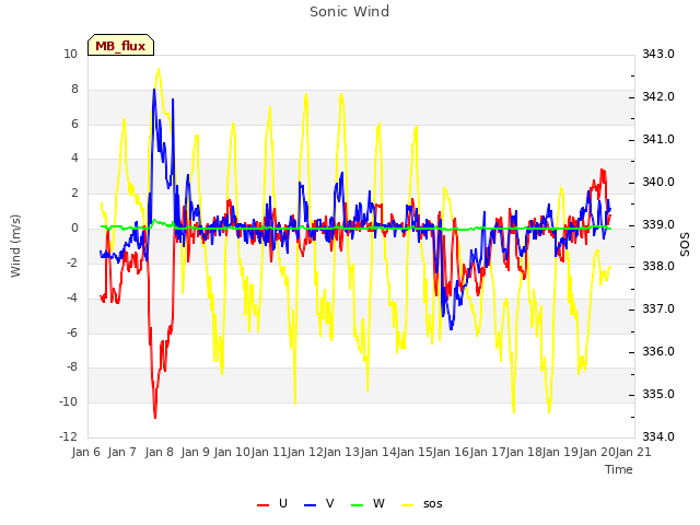 plot of Sonic Wind