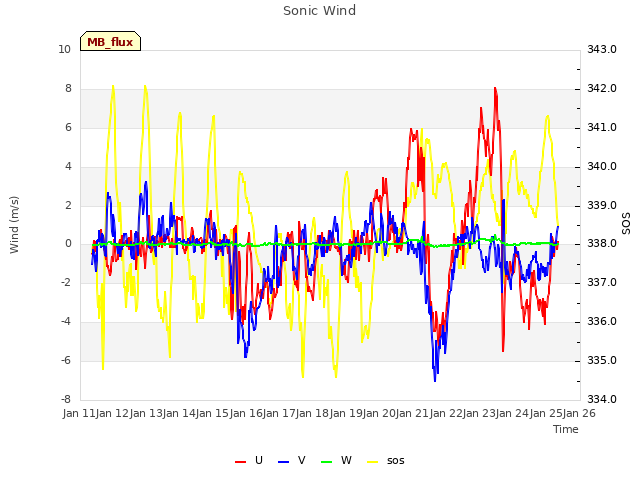 plot of Sonic Wind