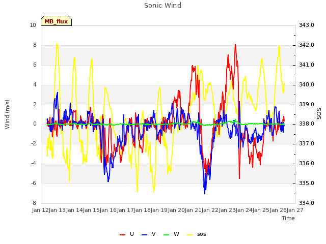 plot of Sonic Wind