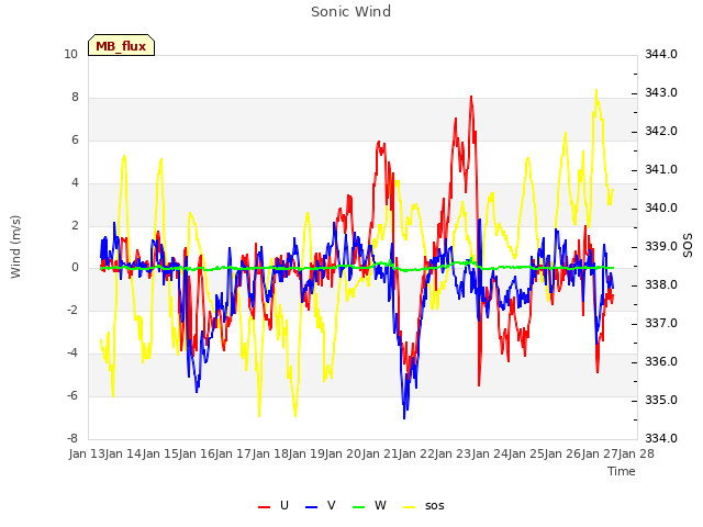 plot of Sonic Wind