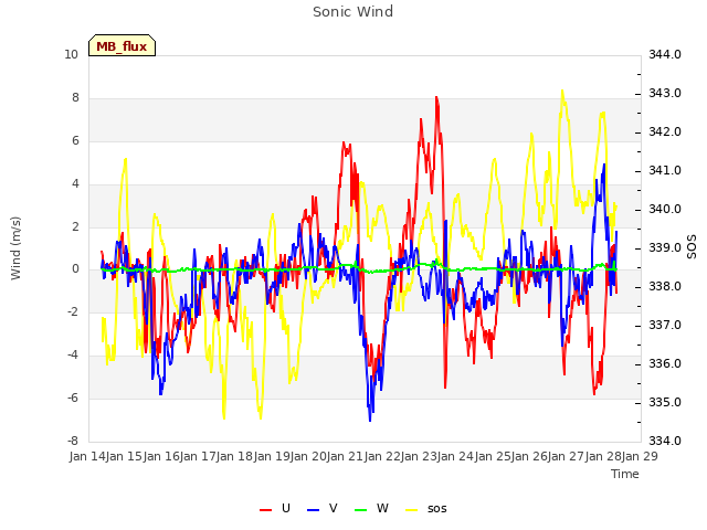 plot of Sonic Wind